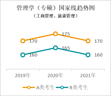 近五年国家线一览表